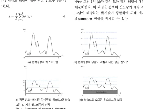 그림 1.  제안 알고리즘의 과정
