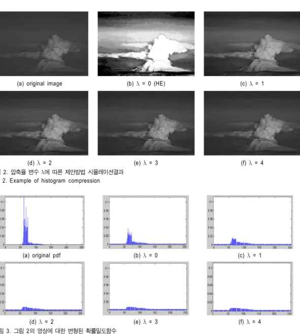 그림 3.  그림 2의 영상에 대한 변형된 확률밀도함수 Fig.  3.  Modified  pdf  of  images  in  Fig.  2