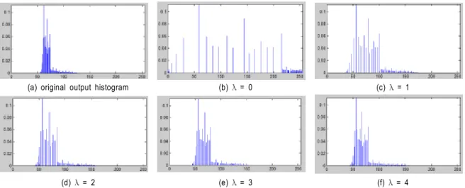 그림 4.  그림 2의 영상에 대한 출력 확률밀도함수 Fig.  4.  Output  histogram  of  images  in  Fig.  2