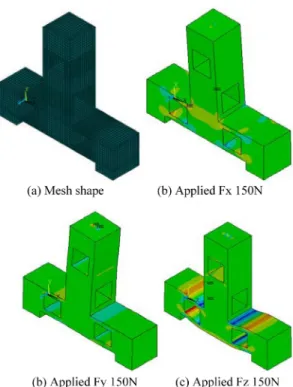 Fig. 5. Strain distribution on each beam of three-axis force sensor.