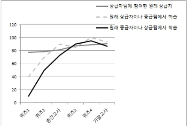 Fig.  1.  The  Grade  Distribution  of  Learners  attending  to  learning  activities  III
