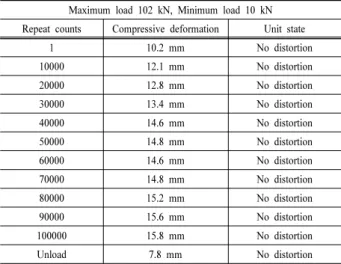 Table 4. The results of long term crookedness for model 2 unit.