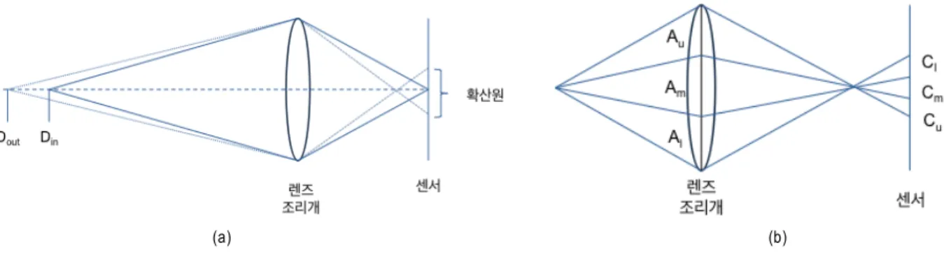 그림 2는 직사각형 조리개 마스크를 90도 회전하여 두 장의 영상을 취득하기 위한 렌즈시스템의 예이다.  직사각 형 조리개 마스크를 직각으로 회전하기 때문에 열화의 방 향이 변하여 서로 다른 방향성 초점열화를 발생시킨다