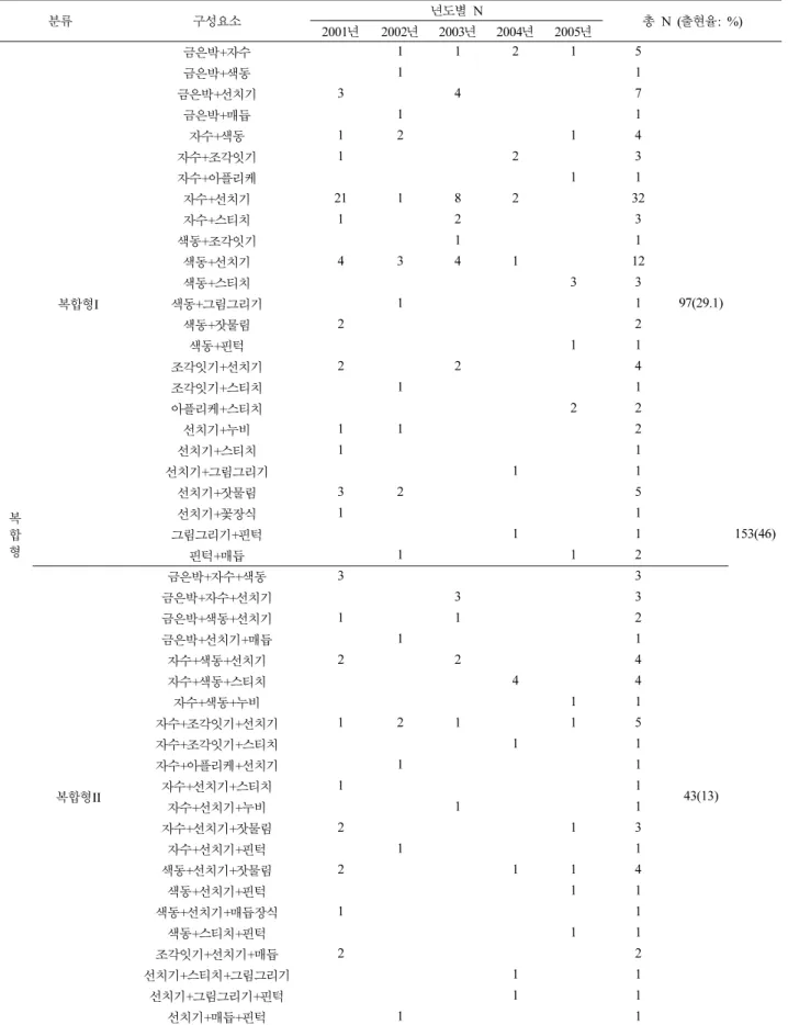 Table 3. 장식기법의 유형별 출현율(계속) 분류 구성요소 년도별  N 총 N (출현율: %) 2001년 2002년 2003년 2004년 2005년 복 합 형 복합형I 금은박+자수 1 1 2 1 5 97(29.1) 153(46)금은박+색동11금은박+선치기347금은박+매듭11자수+색동1214자수+조각잇기123자수+아플리케11자수+선치기2118232자수+스티치123색동+조각잇기11색동+선치기434112색동+스티치33색동+그림그리기11색동+잣물림22색동+핀