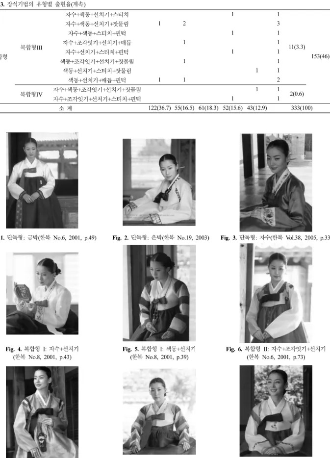Table 3. 장식기법의 유형별 출현율(계속) 복합형 복합형III 자수+색동+선치기+스티치 1 1 11(3.3) 153(46)자수+색동+선치기+잣물림123자수+색동+스티치+핀턱11자수+조각잇기+선치기+매듭11자수+선치기+스티치+핀턱11 색동+조각잇기+선치기+잣물림 1 1 색동+선치기+스티치+잣물림 1 1 색동+선치기+매듭+핀턱 1 1 2 복합형IV 자수+색동+조각잇기+선치기+잣물림 1 1 2(0.6) 자수+조각잇기+선치기+스티치+핀턱 1 1 소 계 12