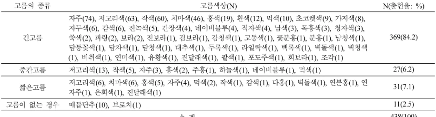 Fig. 10. 긴고름(한복 No.10, 2002) Fig. 11. 중간고름(한복 No.5, 2001) Fig. 12. 짧은고름(한복 No.20, 2003, p.63)