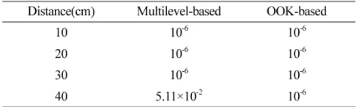 Table 3 은 거리에 따른 패킷오율(PER: Packet Error Rate)을 보여준다. PER 측정을 위해 100,000개의 패킷 데이터를 전송하 였으며, 수신된 신호를 UART 방식으로 PC로 전송하여 오율값 을 측정하였다
