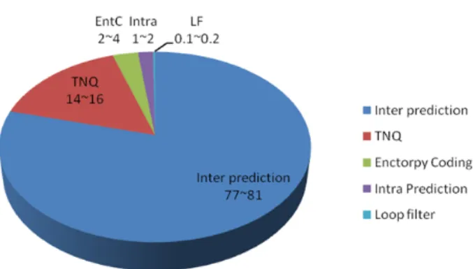 Fig.  1.  The  run-time  portion  of  each  tool  in  HEVC