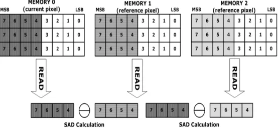 Fig.  10  shows  the  amount  of  computational  complexity  for  each  algorithm.  It  means  the  combined  proportion   be-tween  the  number  of  search  points    and  the  quantity  of  SAD  calculation