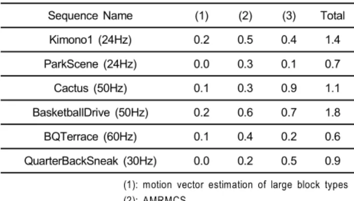 Table  I  and  II  show  comparison  with  the  full  search  al- al-gorithm  in  HM10.0
