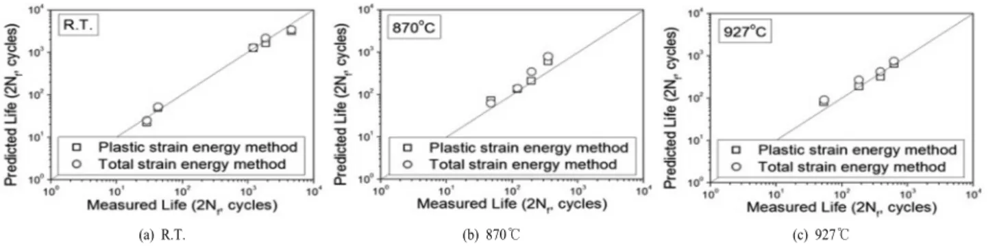 Table 3. Equation of calculated results by plastic and total strain  energy density.