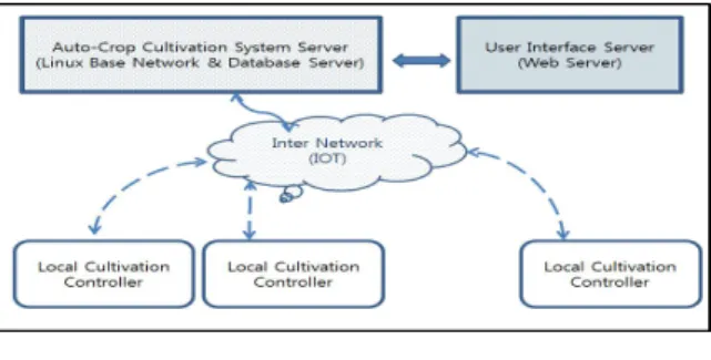 Fig.  1.  The  System  Configuration  of  DB  Base  Auto-Crop  Cultivation  Base. 자동재배 시스템 서버는 다수의 로컬 재배 제어기와 무선 인터넷을  통하여 연결되며 자동 재배에 필요한 정보를 제공하고 작물의 성장데 이터를 수집하는 기능을 수행한다