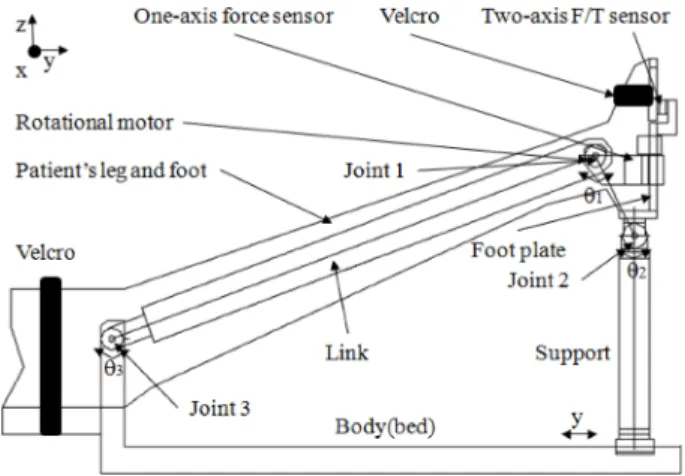 Fig. 1. Principle for ankle rehabilitation exercise using rehabilitation robot for severe stroke's foot.
