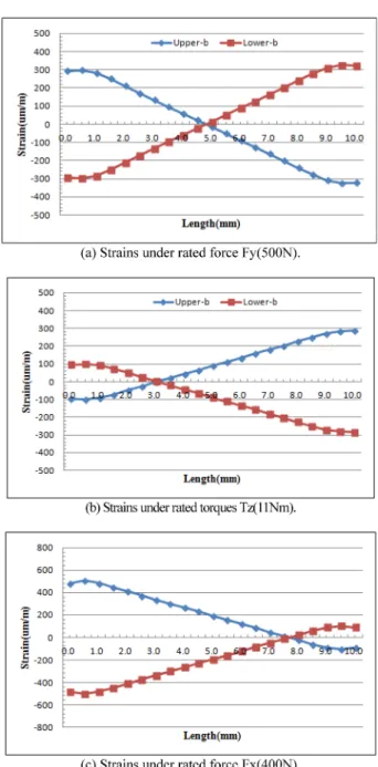 Fig. 4. Strain distribution on each beam of two-axis force/torque sen- sen-sor and one-axis force sensen-sor.