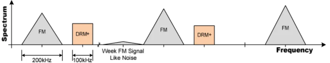 그림 1.  FM  Band에서의 FM  및 DRM  Plus의 Spectrum Fig.  1.  Spectrum  of  FM  and  DRM  Plus  in  the  FM  band있기 때문에 여러 국가에서 아날로그 라디오 방송의 디지털 전환을 준비하고 있다