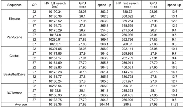 Table  4.  Speed  up  of  integer-pel  motion  estimation  execution  time  using  GPU  multi-threading