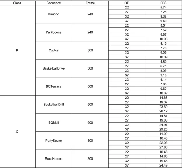 Table  5.  Encoding  time  of  HEVC  encoder  with  proposed  parallel  processing  methods