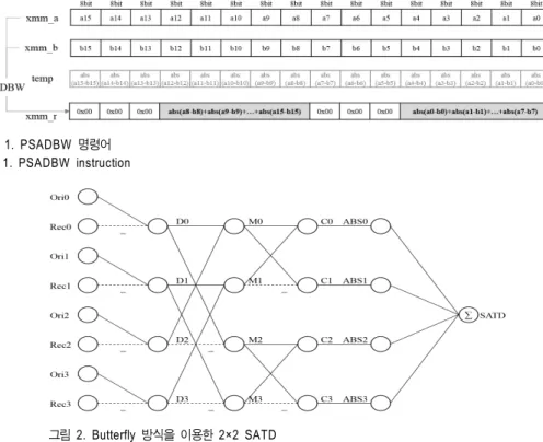그림 2.  Butterfly  방식을 이용한 2×2  SATD Fig.  2.  2×2  SATD  using  butterfly  method그림 1