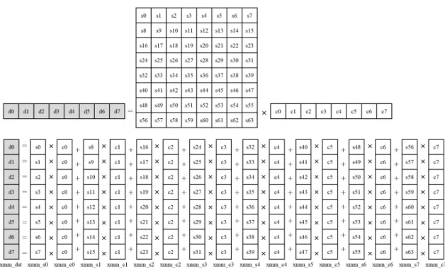 Fig.  4.  Horizontal  directional  interpolation  filter  using  SIMD  instruction