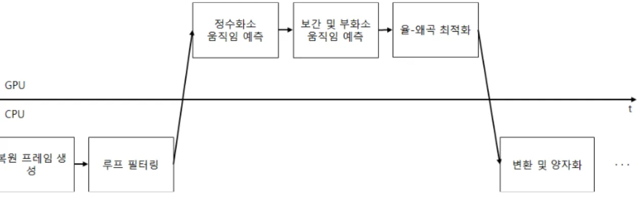 Fig.  7.  HEVC  encoder  flow  chart  using  GPU-based  motion  estimation