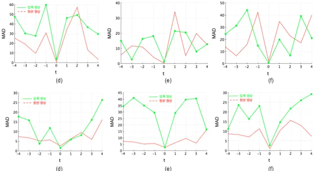 Fig.  5.  MAD  graphs  of  robustness  of  proposed  method  against  Gaussian  noise       (blue  line  -  Gaussian  noise  added  video,  red  dotted  line  -  original  video)  :  (a)  Basket;  (b)  Boxers;  (c)  Hall;  (d)  Lab;  (e)  News  repor