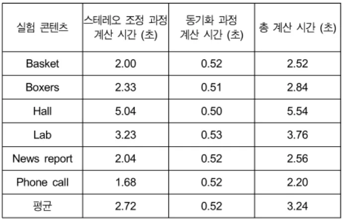 Table  1.  The  processing  time  of  proposed  method