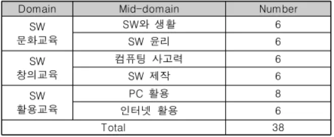 Table 3. Analysis of variance about regression model(N=200)