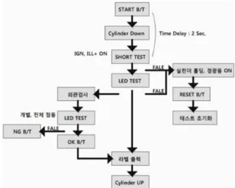 Fig. 5 는 Charge indicator 시험기의 동작 프로세스 개념도를 나 타내고 있다. 그림에서 알 수 있듯이 START 버튼을 누름과 동시 에 검사 프로세스가 가동되도록 하였다