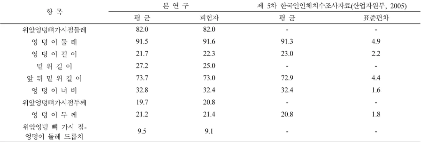 Fig. 2. Parametric Surface 생성 과정