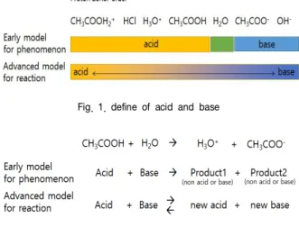 Fig.  1.  define  of  acid  and  base