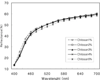 Fig. 1 에서, 2% acetic acid 용액에  키토산을 1~5%(o.w.b.) 로  변화시켜서  키토산  가공직물을  제조한  후,  감초농축액으로 3%  염액을 제조하여 30 o C 에서 60분간 염색한 결과, K/S 값은 키토산처리  비율이  증가함에  따라서 K/S 값도  점차  증가하는 경향을 나타내었으나 증가 폭은 크지 않은 것으로 나타났다