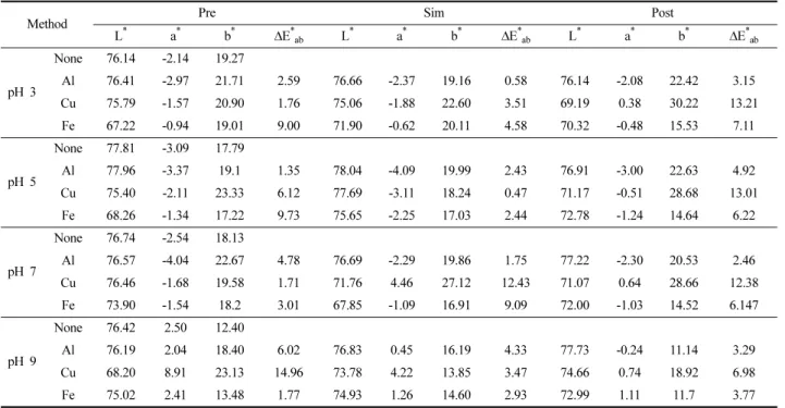 Table 3.  L * , a * , b *  and  ∆E * ab  in cotton fabrics treated with chitosan as pH and mordanting 