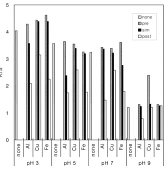 Table 4. Colorfastness in cotton fabrics treated with chitosan as mordanting