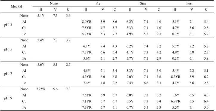 Table 6. L * , a * , b *  and  ∆E * ab  in cationized cotton fabrics as pH and mordanting 