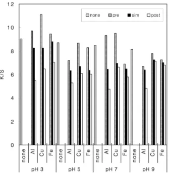 Table 7. Colorfastness of cationized cotton fabrics as mordanting Method Washing Dry 