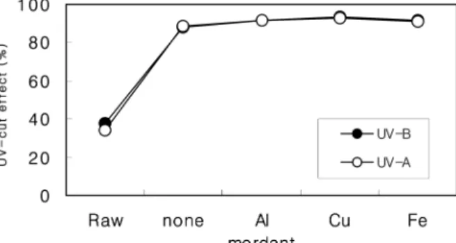 Fig. 9. UV-cut effect of cotton fabrics treated with chitosan.