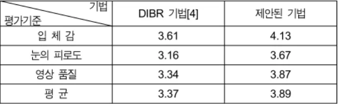Table  1.  Result  of  DSCQS  subjective  quality  test  for  multi-view  image  generated  by  DIBR  and  proposed  algorithm  