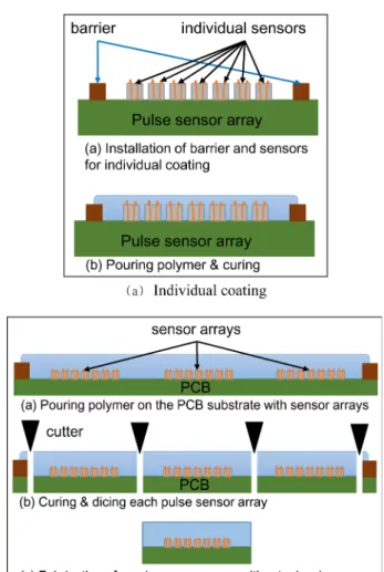 Fig. 1. Two coating methods for fabricating a pulse sensor array: (a) individual coating and (b) large-area coating.