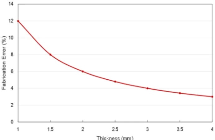 Fig. 5. Interference number (IN) graph of the estimated cross-talk between channels according to the thickness of the silicone coating.