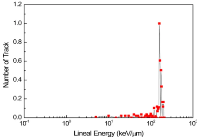 Fig. 5. Pulse height spectrum of 500 MeV/u Fe ions by using CR-39 SSNTD.