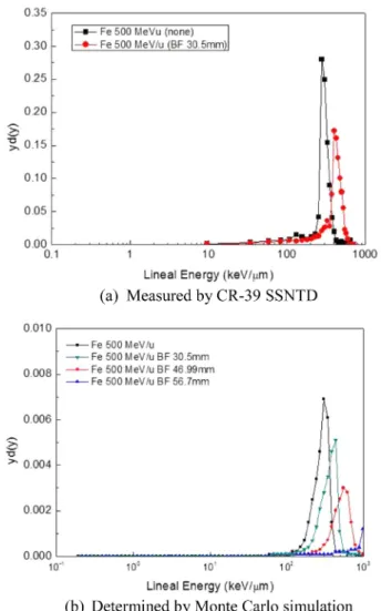 Fig. 6. Determined lineal energy spectra of 500 MeV/u Fe ions according to binary filters.