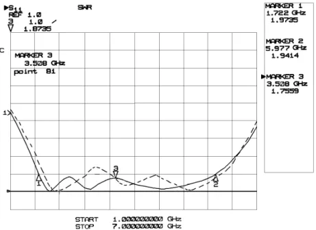Fig.  6.  VSWR(---:  Calculated  value,  ―:  Measured  value)전압 정재파비를 계산한 결과는 그림 4와 같다.슬롯의 길이 중앙에서 상측 수직부 급전선 중심 사이의간격(offset3) 변화에 따른 전압 정재파비를 계산하기 위해서는 offset3를 제외한 다른 파라메타를 기본값에 고정시키고, offset2를 5 mm, 7 mm, 9 mm로 변화시키면서 각각의전압 정재파비를 계산한 결과는 그림 5와 같다.