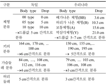 Table 3. 독일/우리나라의 사이즈 분류기준