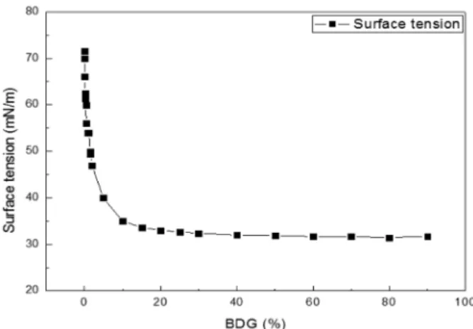 Fig. 1. BDG concentration on the surface tension.