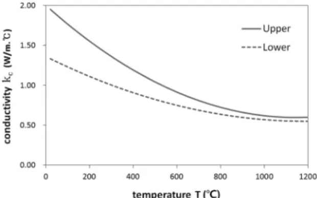 Fig. 2. Temperature-dependent specific heat of concrete.