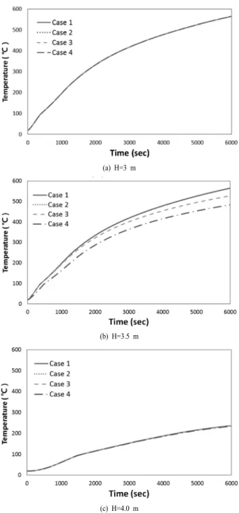 Fig. 15. Time histories of temperature at the cover depth of the slab.