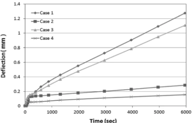 Fig. 17. Time histories of deflection for 4 cases(H=3.0 m).