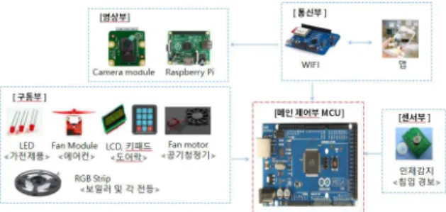 Fig.  1.  Diagram  of  IOT  Smart  Home  Control  System