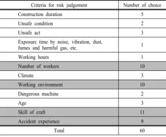 Table 1. Classification of work type in nuclear power plant const- const-ruction work.