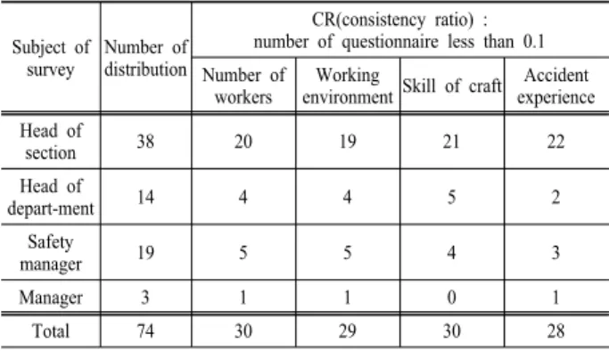 Table 5. CR(consistency ratio) result for survey.